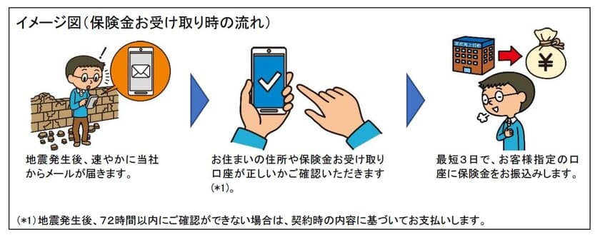 【国内初】震度連動型地震諸費用保険
(地震に備えるEQuick(イークイック)保険)の販売開始