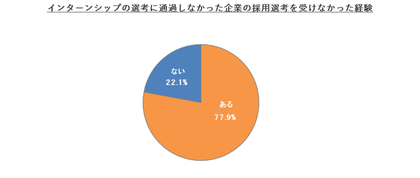 インターンシップの選考に通過しなかった学生の約８割が
その企業の採用選考を受けない。その背景は？