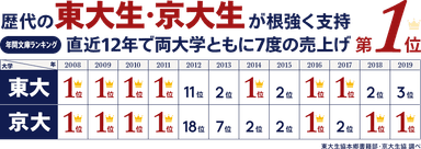 東大生・京大生が根強く支持！年間文庫ランキング