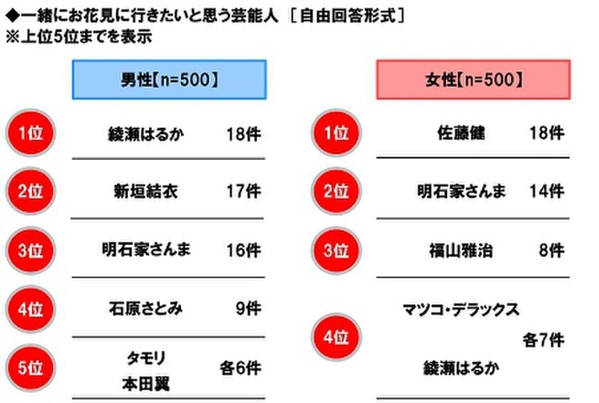 ホンダアクセス調べ　
女性ドライバーが一緒にお花見に行きたい芸能人　
1位「佐藤健さん」2位「明石家さんまさん」