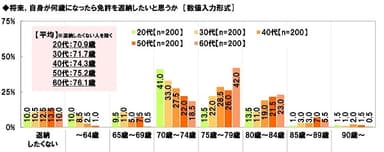 将来、自身が何歳になったら免許を返納したいと思うか