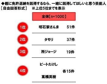 親に免許返納を説得するなら、一緒に説得してほしいと思う芸能人