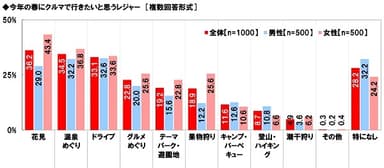 今年の春にクルマで行きたいと思うレジャー