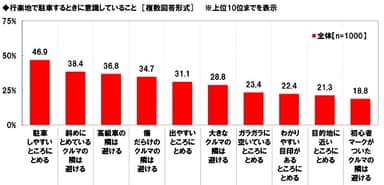 行楽地で駐車するときに意識していること