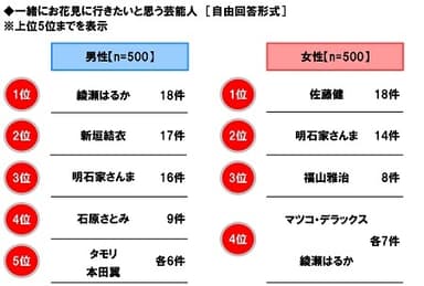 一緒にお花見に行きたいと思う芸能人