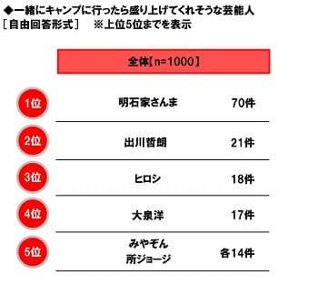 一緒にキャンプに行ったら盛り上げてくれそうな芸能人