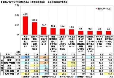 運転していてヒヤリと感じたこと