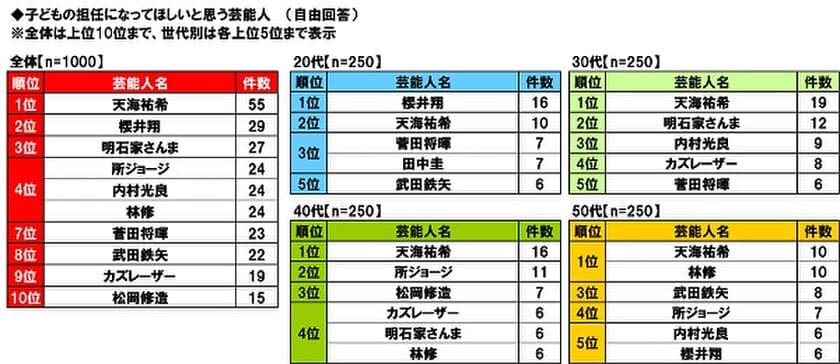 日本生協連調べ　
子どもの担任になってほしい芸能人　
1位「天海祐希さん」2位「櫻井翔さん」
3位「明石家さんまさん」