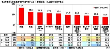 この春からの新生活でがんばりたいこと