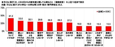 子どものこの4月からの新年度に関して心配なこと