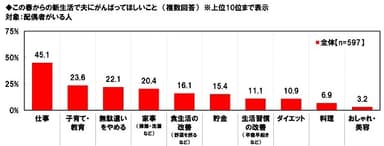 この春からの新生活で夫にがんばってほしいこと