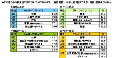 この春からの新生活で夫にがんばってほしいこと（世代別）