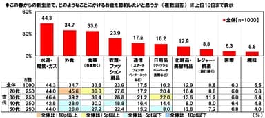 この春からの新生活で、どのようなことにかけるお金を節約したいと思うか