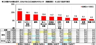 この春からの新生活で、どのようなことにお金をかけたいか