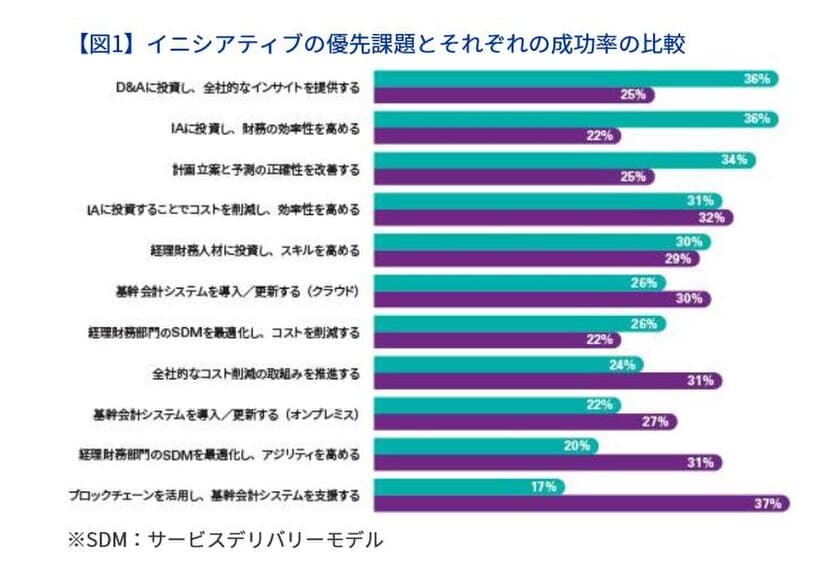 KPMGコンサルティング、
経理財務部門の未来に関するグローバルサーベイ(日本語版)を刊行