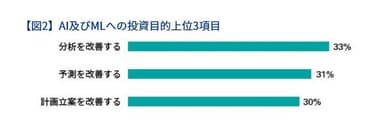 【図2】AI及びMLへの投資目的上位3項目