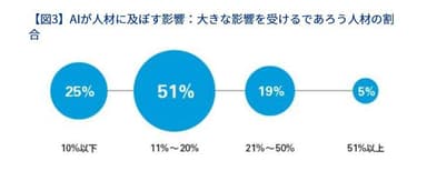 【図3】AIが人材に及ぼす影響：大きな影響を受けるであろう人材の割合