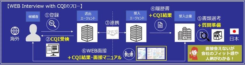 新型コロナウイルス対策として、
外国人採用に特化したWEB面接サポートサービス
「WEB Interview with CQI」をリリース