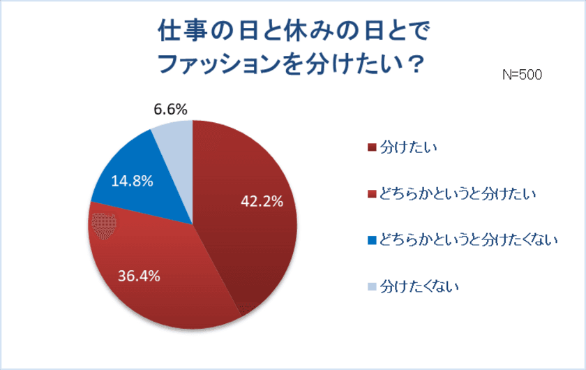 新卒女子約8割“仕事と休日の服装は別”
スーツ・オフィスカジュアルの人ほど、プライベートの服を楽しみたい！？
社会人デビュー！6割以上は「新しいファッションに挑戦」
初任給「15～20万円」が最多！ファッション予算は「1～2万円」

