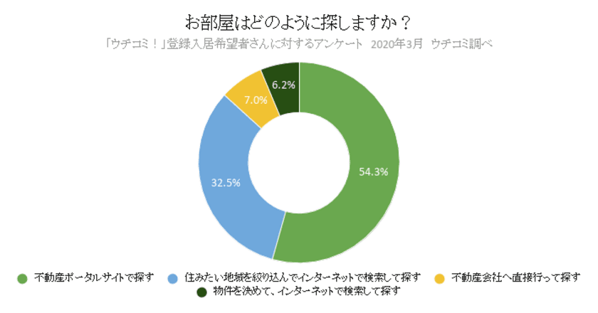 賃貸情報サイト『ウチコミ！』入居希望者にアンケート調査実施
　「引っ越し先を不動産会社で探す人」5年前から約6割減少
～お部屋は「自らネットで探す」が9割、物件ニーズも多様化～