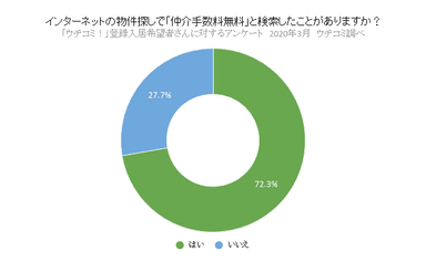 インターネットの物件探しで「仲介手数料無料」と検索したことがありますか？