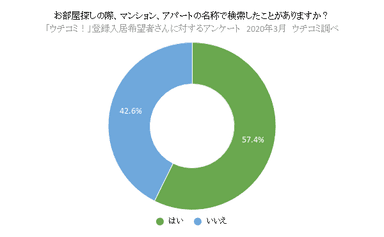 お部屋探しの際、マンション、アパートの名称で検索したことがありますか？