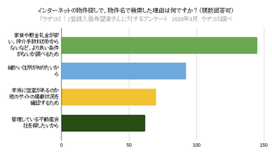 インターネットの物件探しで、物件名で検索した理由は何ですか？(複数回答可)