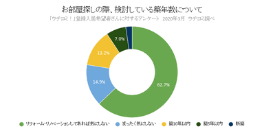 お部屋探しの際、検討している築年数について