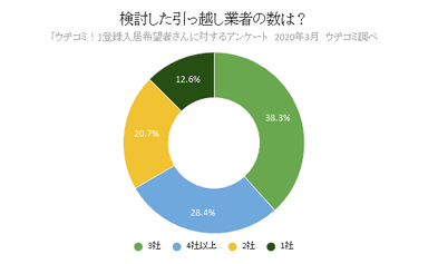 検討した引っ越し業者の数は？