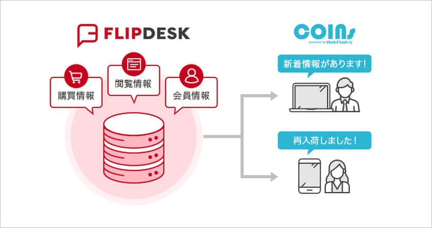 WEBプッシュ通知「COINs」とWEB接客ツール「Flipdesk」が
連携開始、ターゲティング配信でコンバージョンを後押し