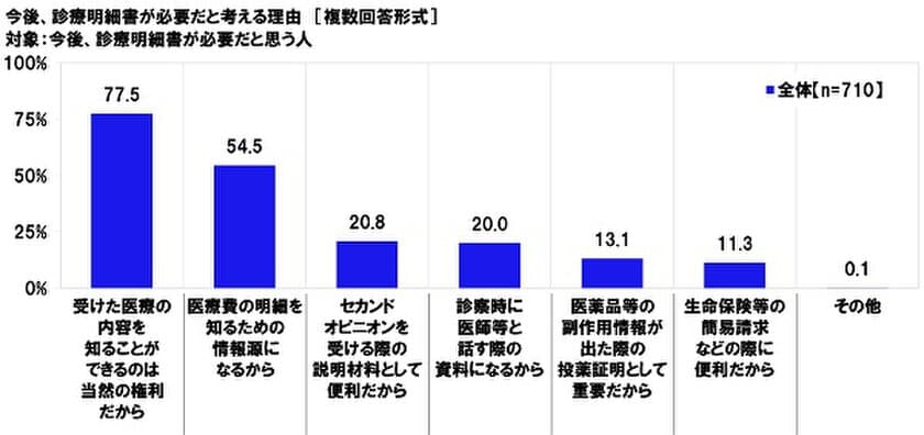 連合調べ　
「今後、診療明細書は必要だと思う」71.0%、
受け取った診療明細書を活用している人では88.2%　
診療明細書が必要だと思う理由　
1位「受けた医療の内容を知ることができるのは
当然の権利だから」