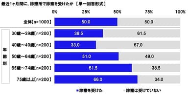 最近1ヶ月間に、診療所で診察を受けたか