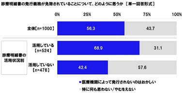 診療明細書の発行義務が免除されていることについて、どのように思うか