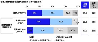 今後、診療明細書が必要だと思うか