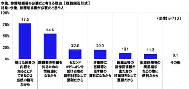 今後、診療明細書が必要だと考える理由