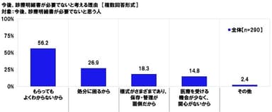 今後、診療明細書が必要でないと考える理由