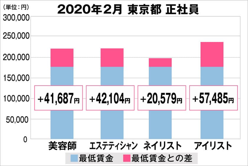 美プロ調べ「2020年2月　最低賃金から見る美容業界の給料調査」
～東京版～