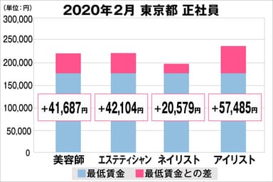 東京都の美容業界における採用時給料に関する調査結果（正社員）2020年2月美プロ調べ