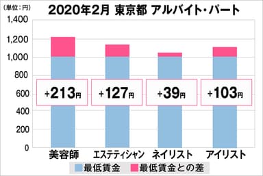 東京都の美容業界における採用時給料に関する調査結果（アルバイト・パート）2020年2月美プロ調べ