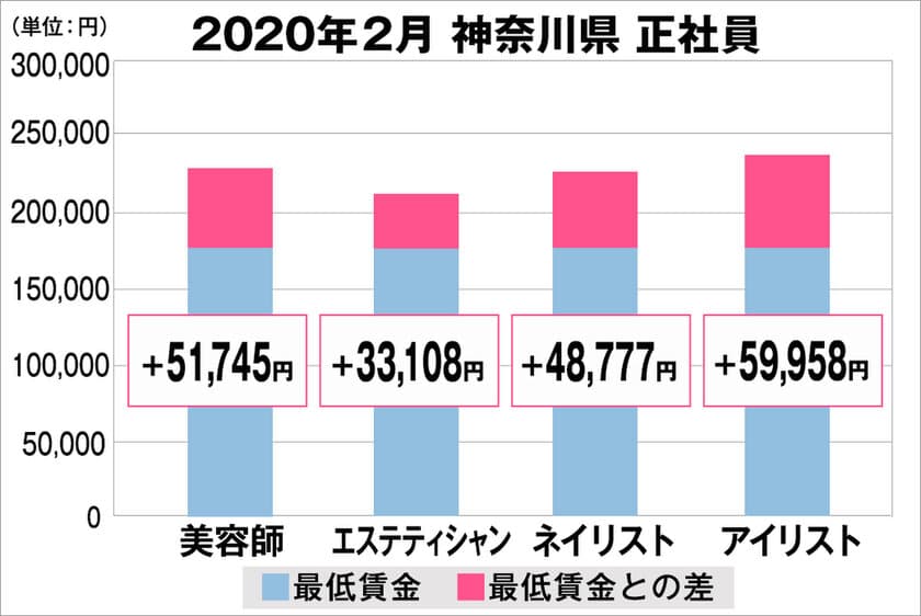 美プロ調べ「2020年2月　最低賃金から見る美容業界の給料調査」
～神奈川版～