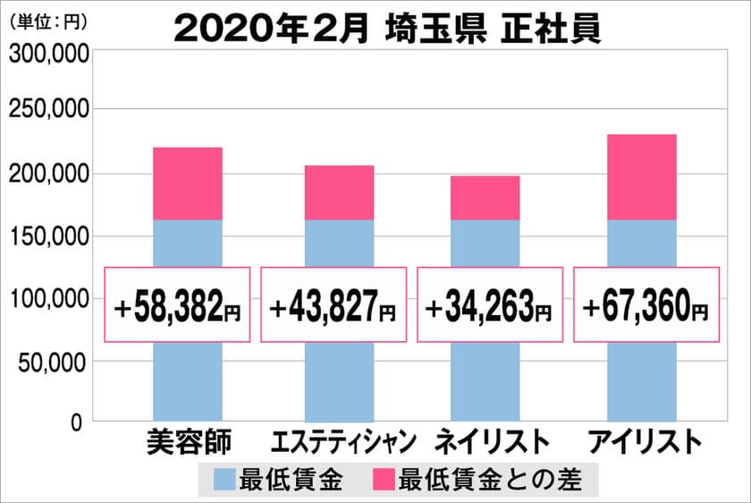 美プロ調べ「2020年2月　最低賃金から見る美容業界の給料調査」
～埼玉版～