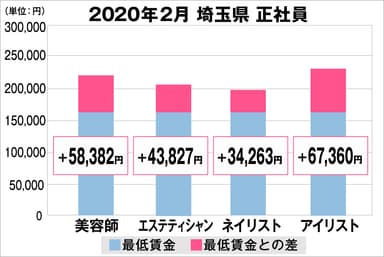 埼玉県の美容業界における採用時給料に関する調査結果（正社員）2020年2月美プロ調べ