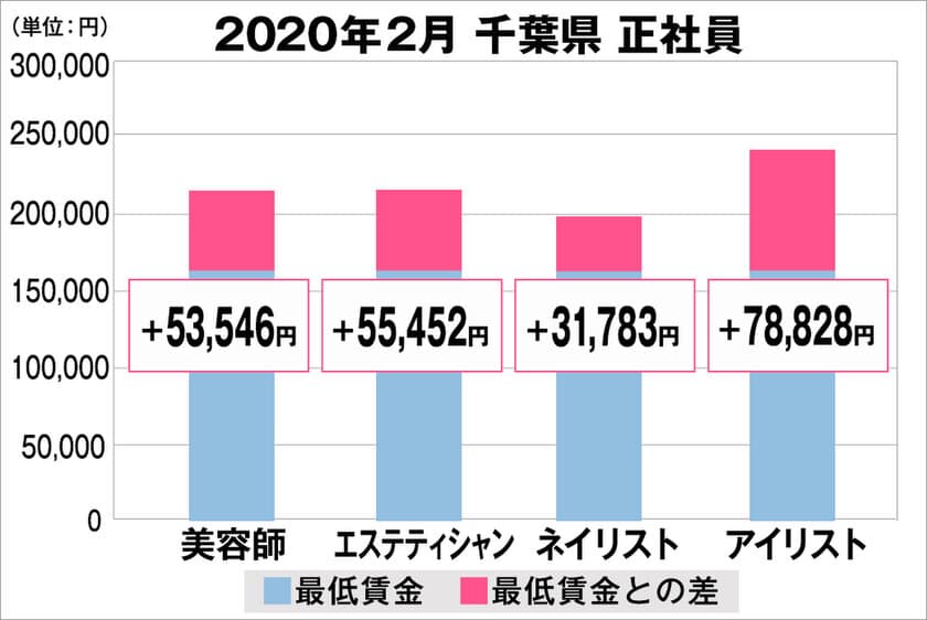 美プロ調べ「2020年2月　最低賃金から見る美容業界の給料調査」
～千葉版～