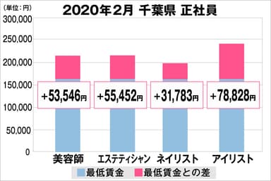 千葉県の美容業界における採用時給料に関する調査結果（正社員）2020年2月美プロ調べ