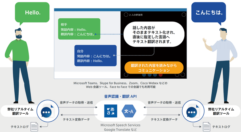 新型コロナウイルスの感染拡大のためWeb会議における
同時翻訳および文字起こしのための
「リアルタイム翻訳ツール」を無償提供開始