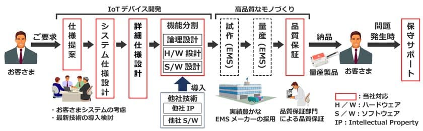 エッジコンピューティングを実現する
「IoTデバイス開発ソリューション」を提供開始