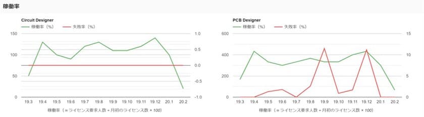 Quadcept、電子CADにライセンスログ機能を搭載　
アカウント管理機能の強化で設計のリモートワークにも対応