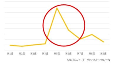 殺菌消毒商材POSデータ