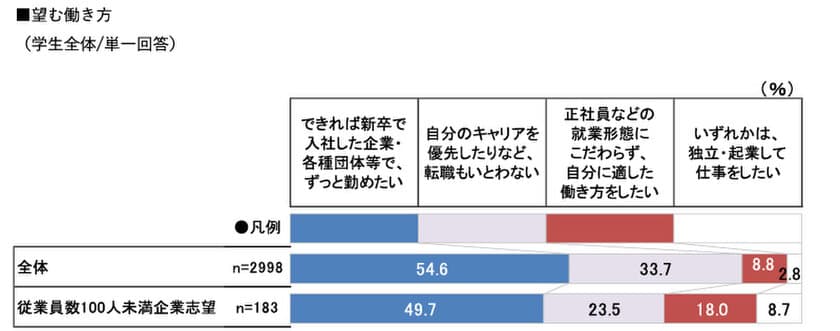 『働きたい組織の特徴』2020年卒TOPICS -「従業員数100人未満企業」を志望する学生の特徴-