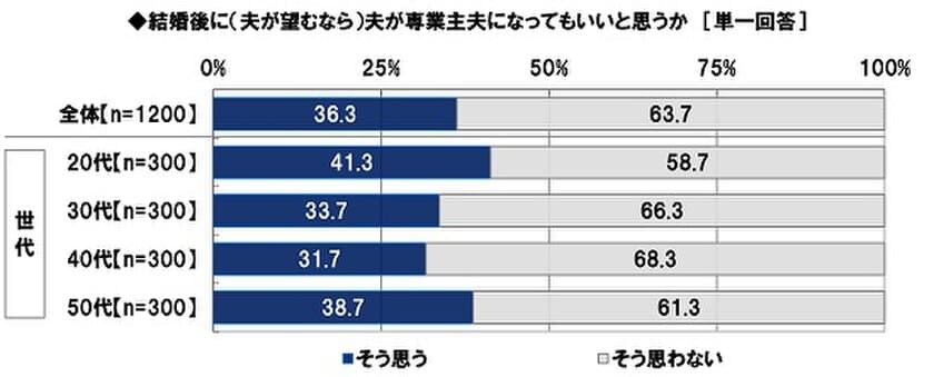 日本FP協会調べ　
働く20代女性の4割強が
「夫が専業主夫になること」に肯定的